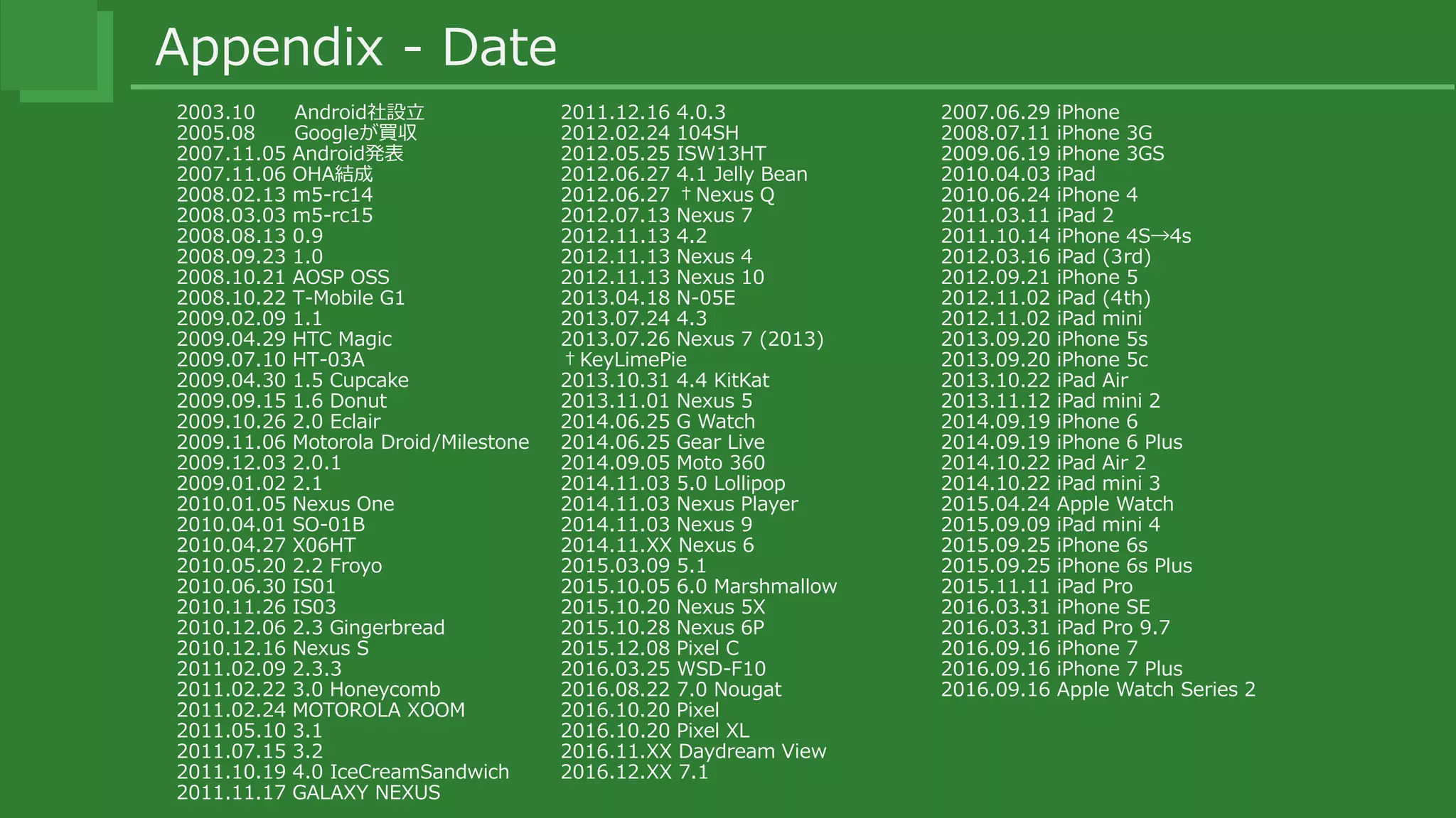 Appendix - Date
2003.10 Android社設立
2005.08 Googleが買収
2007.11.05 Android発表
2007.11.06 OHA結成
2008.02.13 m5-rc14
2008.03.03 m5-rc15
2008.08.13 0.9
2008.09.23 1.0
2008.10.21 AOSP OSS
2008.10.22 T-Mobile G1
2009.02.09 1.1
2009.04.29 HTC Magic
2009.07.10 HT-03A
2009.04.30 1.5 Cupcake
2009.09.15 1.6 Donut
2009.10.26 2.0 Eclair
2009.11.06 Motorola Droid/Milestone
2009.12.03 2.0.1
2009.01.02 2.1
2010.01.05 Nexus One
2010.04.01 SO-01B
2010.04.27 X06HT
2010.05.20 2.2 Froyo
2010.06.30 IS01
2010.11.26 IS03
2010.12.06 2.3 Gingerbread
2010.12.16 Nexus S
2011.02.09 2.3.3
2011.02.22 3.0 Honeycomb
2011.02.24 MOTOROLA XOOM
2011.05.10 3.1
2011.07.15 3.2
2011.10.19 4.0 IceCreamSandwich
2011.11.17 GALAXY NEXUS
2011.12.16 4.0.3
2012.02.24 104SH
2012.05.25 ISW13HT
2012.06.27 4.1 Jelly Bean
2012.06.27 †Nexus Q
2012.07.13 Nexus 7
2012.11.13 4.2
2012.11.13 Nexus 4
2012.11.13 Nexus 10
2013.04.18 N-05E
2013.07.24 4.3
2013.07.26 Nexus 7 (2013)
†KeyLimePie
2013.10.31 4.4 KitKat
2013.11.01 Nexus 5
2014.06.25 G Watch
2014.06.25 Gear Live
2014.09.05 Moto 360
2014.11.03 5.0 Lollipop
2014.11.03 Nexus Player
2014.11.03 Nexus 9
2014.11.XX Nexus 6
2015.03.09 5.1
2015.10.05 6.0 Marshmallow
2015.10.20 Nexus 5X
2015.10.28 Nexus 6P
2015.12.08 Pixel C
2016.03.25 WSD-F10
2016.08.22 7.0 Nougat
2016.10.20 Pixel
2016.10.20 Pixel XL
2016.11.XX Daydream View
2016.12.XX 7.1
2007.06.29 iPhone
2008.07.11 iPhone 3G
2009.06.19 iPhone 3GS
2010.04.03 iPad
2010.06.24 iPhone 4
2011.03.11 iPad 2
2011.10.14 iPhone 4S→4s
2012.03.16 iPad (3rd)
2012.09.21 iPhone 5
2012.11.02 iPad (4th)
2012.11.02 iPad mini
2013.09.20 iPhone 5s
2013.09.20 iPhone 5c
2013.10.22 iPad Air
2013.11.12 iPad mini 2
2014.09.19 iPhone 6
2014.09.19 iPhone 6 Plus
2014.10.22 iPad Air 2
2014.10.22 iPad mini 3
2015.04.24 Apple Watch
2015.09.09 iPad mini 4
2015.09.25 iPhone 6s
2015.09.25 iPhone 6s Plus
2015.11.11 iPad Pro
2016.03.31 iPhone SE
2016.03.31 iPad Pro 9.7
2016.09.16 iPhone 7
2016.09.16 iPhone 7 Plus
2016.09.16 Apple Watch Series 2
 