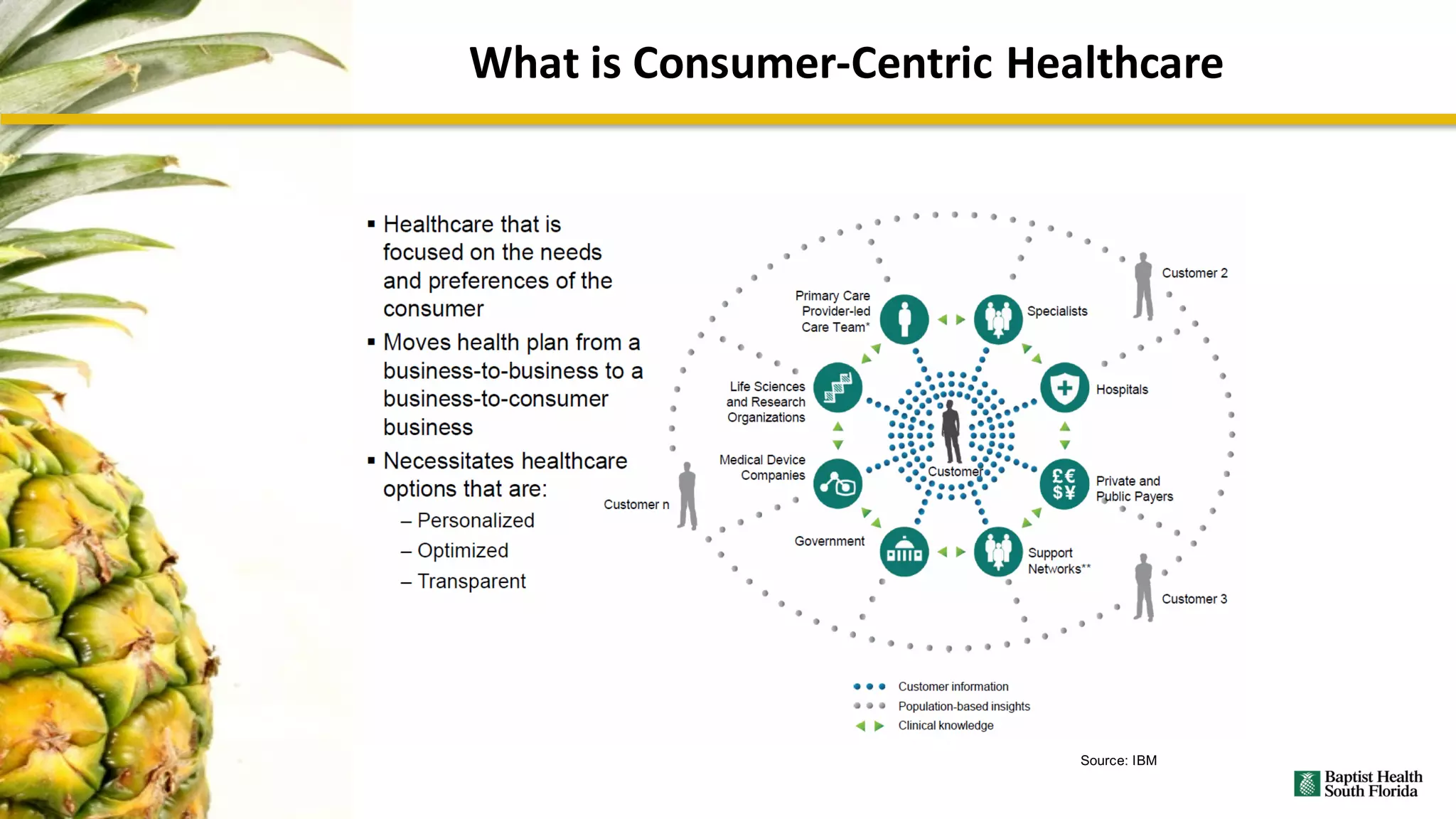 What	is	Consumer-Centric	Healthcare
Source: IBM
 