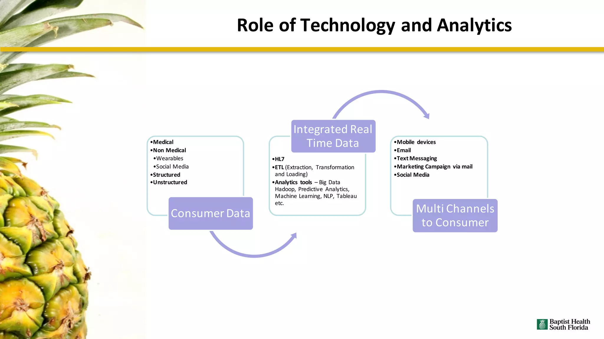 Role	of	Technology	and	Analytics
•Medical
•Non	Medical
•Wearables
•Social	Media
•Structured
•Unstructured
Consumer	Data
•HL7
•ETL	(Extraction,	 Transformation	
and	Loading)
•Analytics	 tools	 – Big	Data	
Hadoop,	 Predictive	 Analytics,	
Machine	Learning,	NLP,	 Tableau	
etc.
Integrated	Real	
Time	Data •Mobile	 devices
•Email
•Text	Messaging
•Marketing	Campaign	 via	mail
•Social	Media
Multi	Channels	
to	Consumer
 