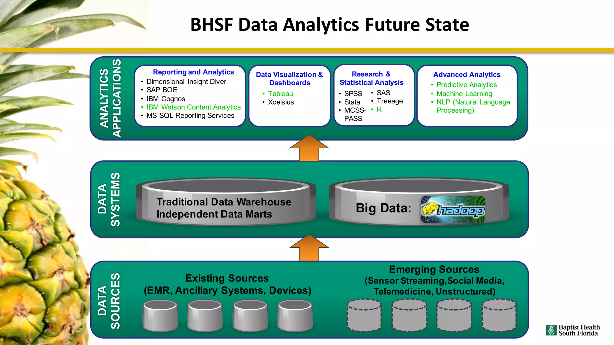 DATA
SYSTEMS
ANALYTICS
APPLICATIONS
DATA
SOURCES
BHSF	Data	Analytics	Future	State
Reporting and Analytics
• Dimensional Insight Diver
• SAP BOE
• IBM Cognos
• IBM Watson Content Analytics
• MS SQL Reporting Services
Data Visualization &
Dashboards
• Tableau
• Xcelsius
• SPSS
• Stata
• MCSS-
PASS
• SAS
• Treeage
• R
Research &
Statistical Analysis
Existing Sources
(EMR, Ancillary Systems, Devices)
Emerging Sources
(Sensor Streaming,Social Media,
Telemedicine, Unstructured)
Advanced Analytics
• Predictive Analytics
• Machine Learning
• NLP (Natural Language
Processing)
Traditional Data Warehouse
Independent Data Marts
Big Data:
 