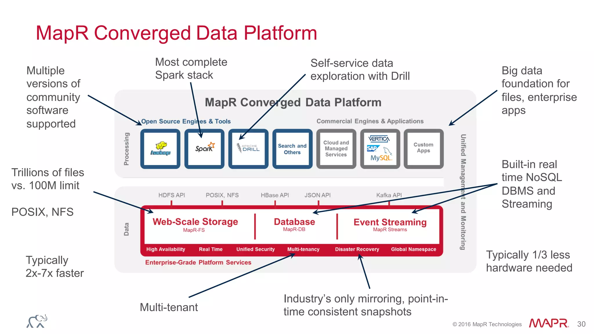 ®
© 2016 MapR Technologies 30
MapR Converged Data Platform
Typically 1/3 less
hardware needed
Multi-tenant
Self-service data
exploration with Drill
Industry’s only mirroring, point-in-
time consistent snapshots
Trillions of files
vs. 100M limit
POSIX, NFS
Typically
2x-7x faster
Built-in real
time NoSQL
DBMS and
Streaming
Most complete
Spark stackMultiple
versions of
community
software
supported
Big data
foundation for
files, enterprise
apps
 