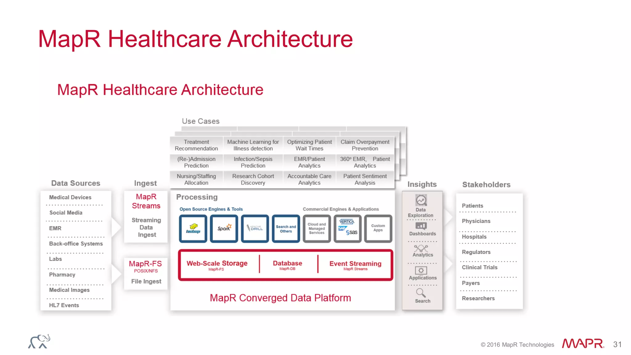 ®
© 2016 MapR Technologies 31
MapR Healthcare Architecture
 