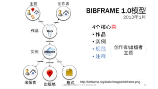 4个核心类
• 作品
• 实例
• 规范
• 注释
BIBFRAME 1.0模型
2013年1月
出版者 出版地 格式
主题 创作者
作品
实例
http://bibframe.org/static/images/bibframe.png
创作者/出版者
主题
12上海文献联合编目中心年会 2016.10.25
 