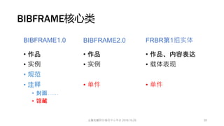 BIBFRAME核心类
BIBFRAME1.0
• 作品
• 实例
• 规范
• 注释
• 封面……
• 馆藏
FRBR第1组实体
• 作品、内容表达
• 载体表现
• 单件
BIBFRAME2.0
• 作品
• 实例
• 单件
20上海文献联合编目中心年会 2016.10.25
 