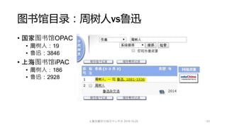 图书馆目录：周树人vs鲁迅
• 国家图书馆OPAC
• 周树人：19
• 鲁迅：3846
• 上海图书馆iPAC
• 周树人：186
• 鲁迅：2928
23上海文献联合编目中心年会 2016.10.25
 