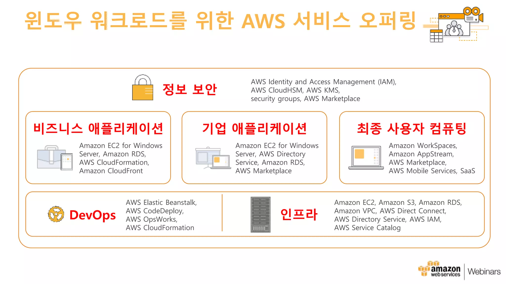 정보 보안
기업 애플리케이션 최종 사용자 컴퓨팅비즈니스 애플리케이션
Amazon EC2 for Windows
Server, Amazon RDS,
AWS CloudFormation,
Amazon CloudFront
Amazon EC2 for Windows
Server, AWS Directory
Service, Amazon RDS,
AWS Marketplace
Amazon WorkSpaces,
Amazon AppStream,
AWS Marketplace,
AWS Mobile Services, SaaS
AWS Identity and Access Management (IAM),
AWS CloudHSM, AWS KMS,
security groups, AWS Marketplace
Amazon EC2, Amazon S3, Amazon RDS,
Amazon VPC, AWS Direct Connect,
AWS Directory Service, AWS IAM,
AWS Service Catalog
인프라
윈도우 워크로드를 위한 AWS 서비스 오퍼링
AWS Elastic Beanstalk,
AWS CodeDeploy,
AWS OpsWorks,
AWS CloudFormation
DevOps
 