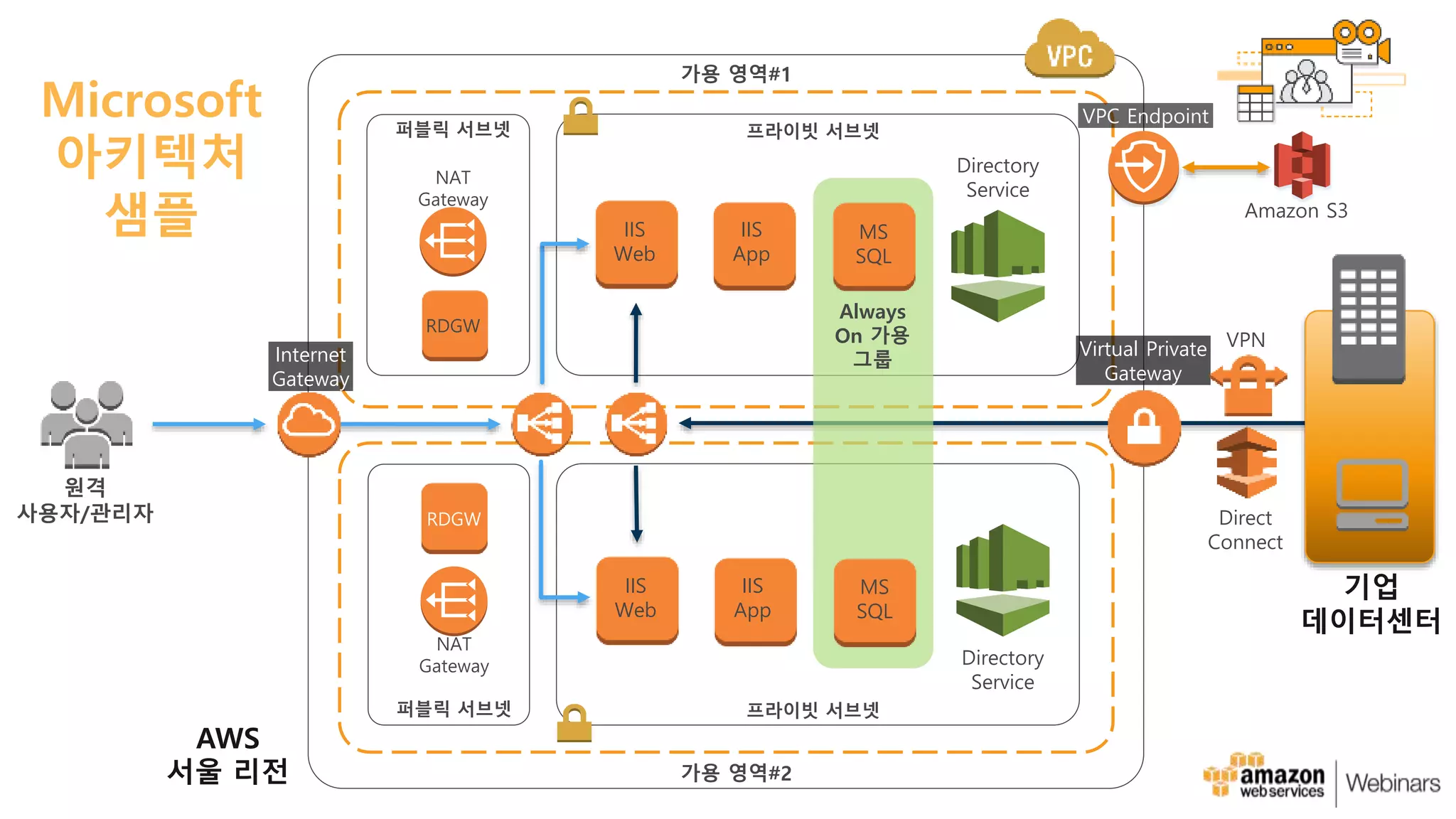 프라이빗 서브넷퍼블릭 서브넷
가용 영역#2
프라이빗 서브넷퍼블릭 서브넷
원격
사용자/관리자
Microsoft
아키텍처
샘플
Virtual Private
Gateway
기업
데이터센터
IIS
App
IIS
Web
IIS
App
IIS
Web
VPN
Direct
Connect
Internet
Gateway
RDGW
NAT
Gateway
RDGW
NAT
Gateway
Directory
Service
Directory
Service
MS
SQL
MS
SQL
Always
On 가용
그룹
VPC Endpoint
Amazon S3
가용 영역#1
AWS
서울 리전
 