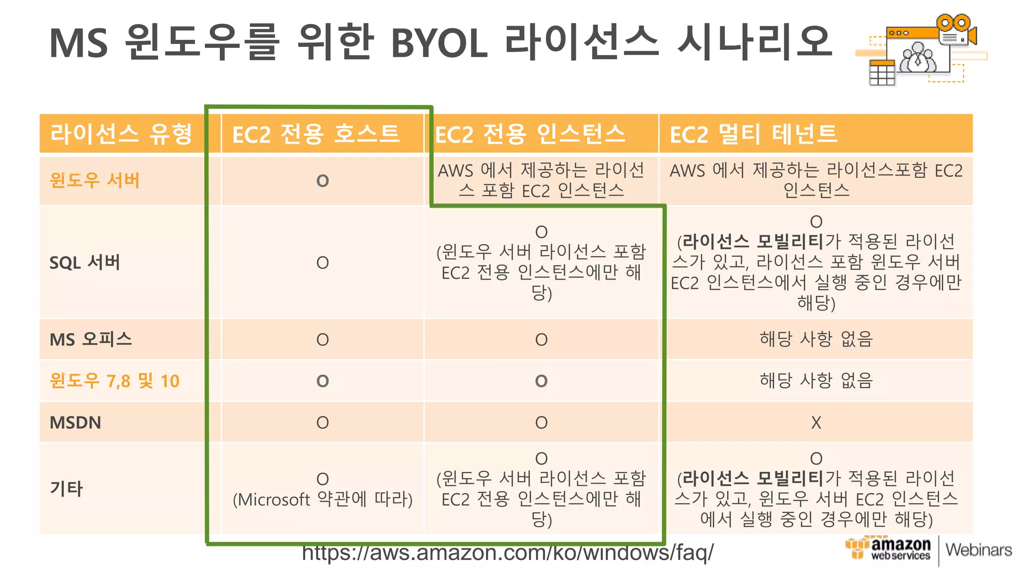 MS 윈도우를 위한 BYOL 라이선스 시나리오
https://aws.amazon.com/ko/windows/faq/
라이선스 유형 EC2 전용 호스트 EC2 전용 인스턴스 EC2 멀티 테넌트
윈도우 서버 O
AWS 에서 제공하는 라이선
스 포함 EC2 인스턴스
AWS 에서 제공하는 라이선스포함 EC2
인스턴스
SQL 서버 O
O
(윈도우 서버 라이선스 포함
EC2 전용 인스턴스에만 해
당)
O
(라이선스 모빌리티가 적용된 라이선
스가 있고, 라이선스 포함 윈도우 서버
EC2 인스턴스에서 실행 중인 경우에만
해당)
MS 오피스 O O 해당 사항 없음
윈도우 7,8 및 10 O O 해당 사항 없음
MSDN O O X
기타
O
(Microsoft 약관에 따라)
O
(윈도우 서버 라이선스 포함
EC2 전용 인스턴스에만 해
당)
O
(라이선스 모빌리티가 적용된 라이선
스가 있고, 윈도우 서버 EC2 인스턴스
에서 실행 중인 경우에만 해당)
 