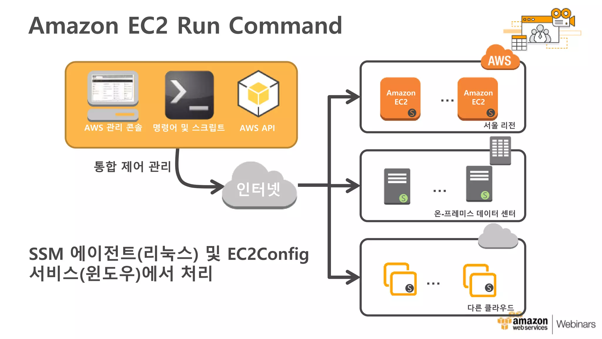 Amazon EC2 Run Command
…
AWS 관리 콘솔 명령어 및 스크립트 AWS API
인터넷
통합 제어 관리
온-프레미스 데이터 센터
…
서울 리전
다른 클라우드
…
🅢 🅢
🅢🅢
🅢 🅢
SSM 에이전트(리눅스) 및 EC2Config
서비스(윈도우)에서 처리
 