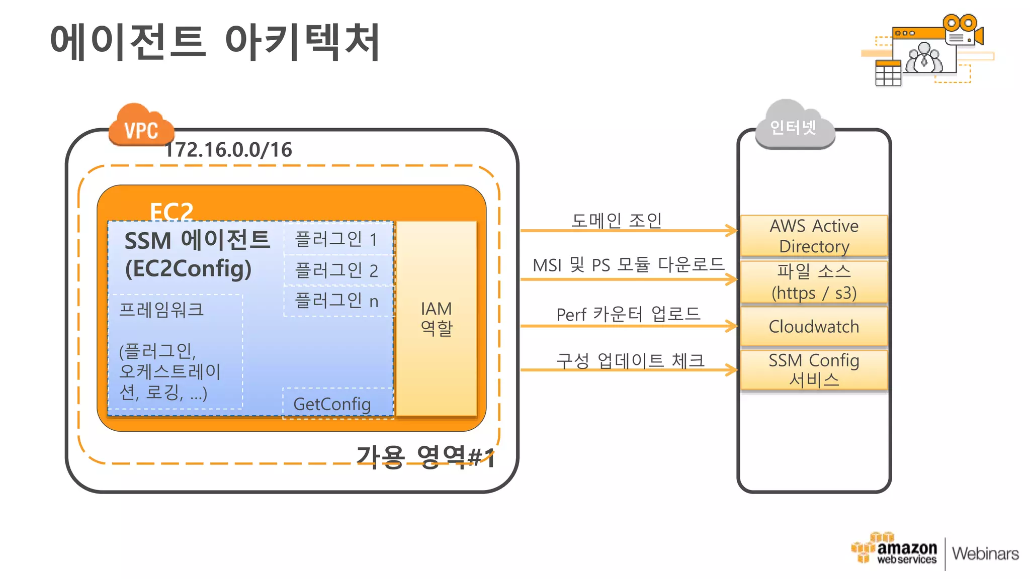 에이전트 아키텍처
172.16.0.0/16
가용 영역#1
EC2
인스턴스
IAM
역할
SSM 에이전트
(EC2Config)
프레임워크
(플러그인,
오케스트레이
션, 로깅, …)
플러그인 1
GetConfig
플러그인 2
플러그인 n
AWS Active
Directory
Cloudwatch
파일 소스
(https / s3)
인터넷
SSM Config
서비스
도메인 조인
Perf 카운터 업로드
MSI 및 PS 모듈 다운로드
구성 업데이트 체크
 