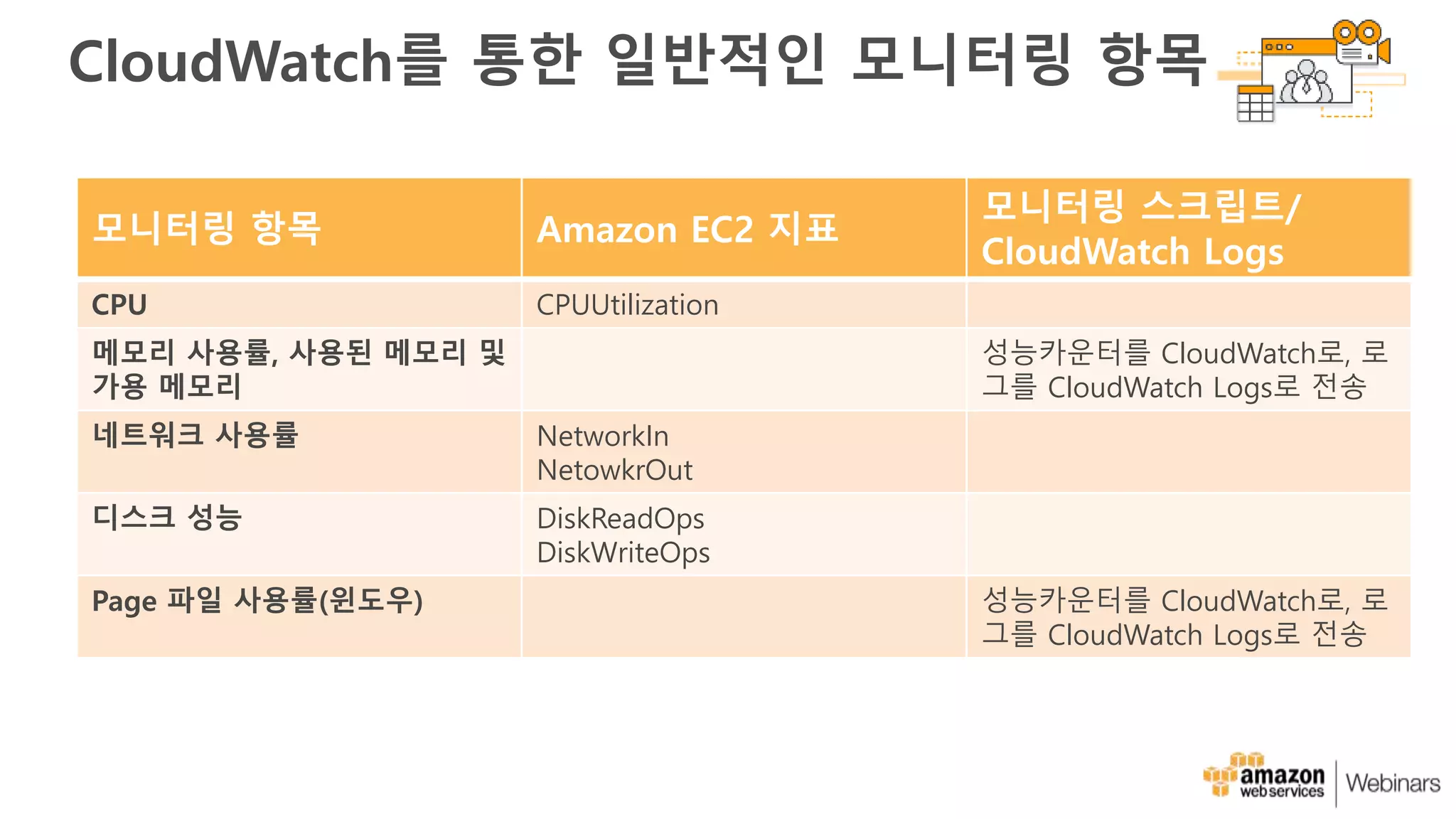 CloudWatch를 통한 일반적인 모니터링 항목
모니터링 항목 Amazon EC2 지표
모니터링 스크립트/
CloudWatch Logs
CPU CPUUtilization
메모리 사용률, 사용된 메모리 및
가용 메모리
성능카운터를 CloudWatch로, 로
그를 CloudWatch Logs로 전송
네트워크 사용률 NetworkIn
NetowkrOut
디스크 성능 DiskReadOps
DiskWriteOps
Page 파일 사용률(윈도우) 성능카운터를 CloudWatch로, 로
그를 CloudWatch Logs로 전송
 