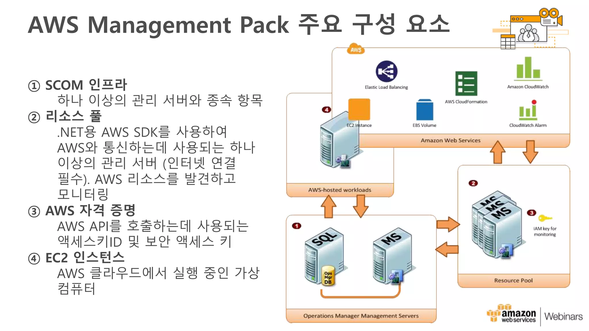AWS Management Pack 주요 구성 요소
① SCOM 인프라
하나 이상의 관리 서버와 종속 항목
② 리소스 풀
.NET용 AWS SDK를 사용하여
AWS와 통신하는데 사용되는 하나
이상의 관리 서버 (인터넷 연결
필수). AWS 리소스를 발견하고
모니터링
③ AWS 자격 증명
AWS API를 호출하는데 사용되는
액세스키ID 및 보안 액세스 키
④ EC2 인스턴스
AWS 클라우드에서 실행 중인 가상
컴퓨터
 