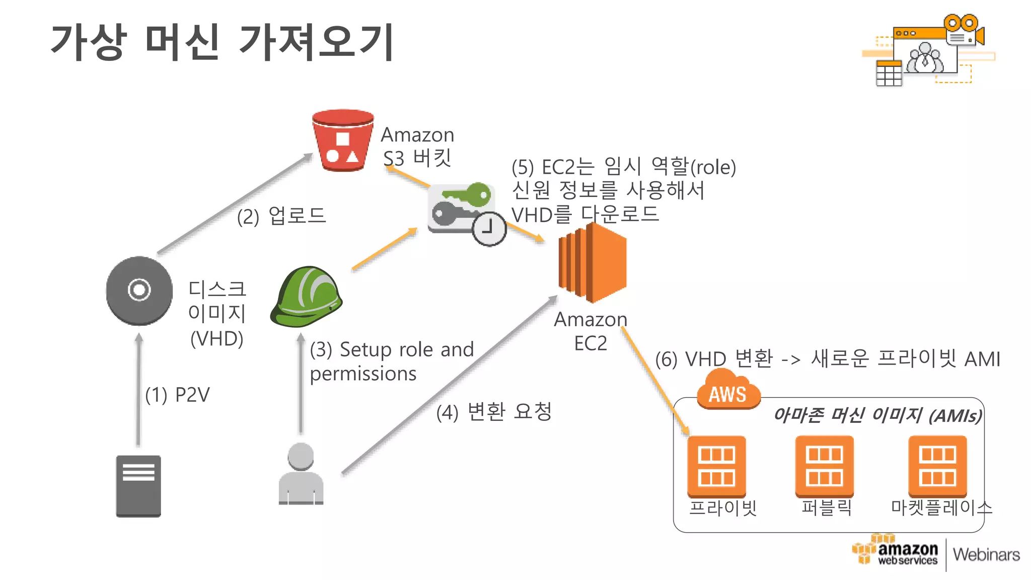 가상 머신 가져오기
(1) P2V
(2) 업로드
(4) 변환 요청
(5) EC2는 임시 역할(role)
신원 정보를 사용해서
VHD를 다운로드
(6) VHD 변환 -> 새로운 프라이빗 AMI
Amazon
EC2
프라이빗 퍼블릭 마켓플레이스
Amazon
S3 버킷
디스크
이미지
(VHD)
아마존 머신 이미지 (AMIs)
(3) Setup role and
permissions
 