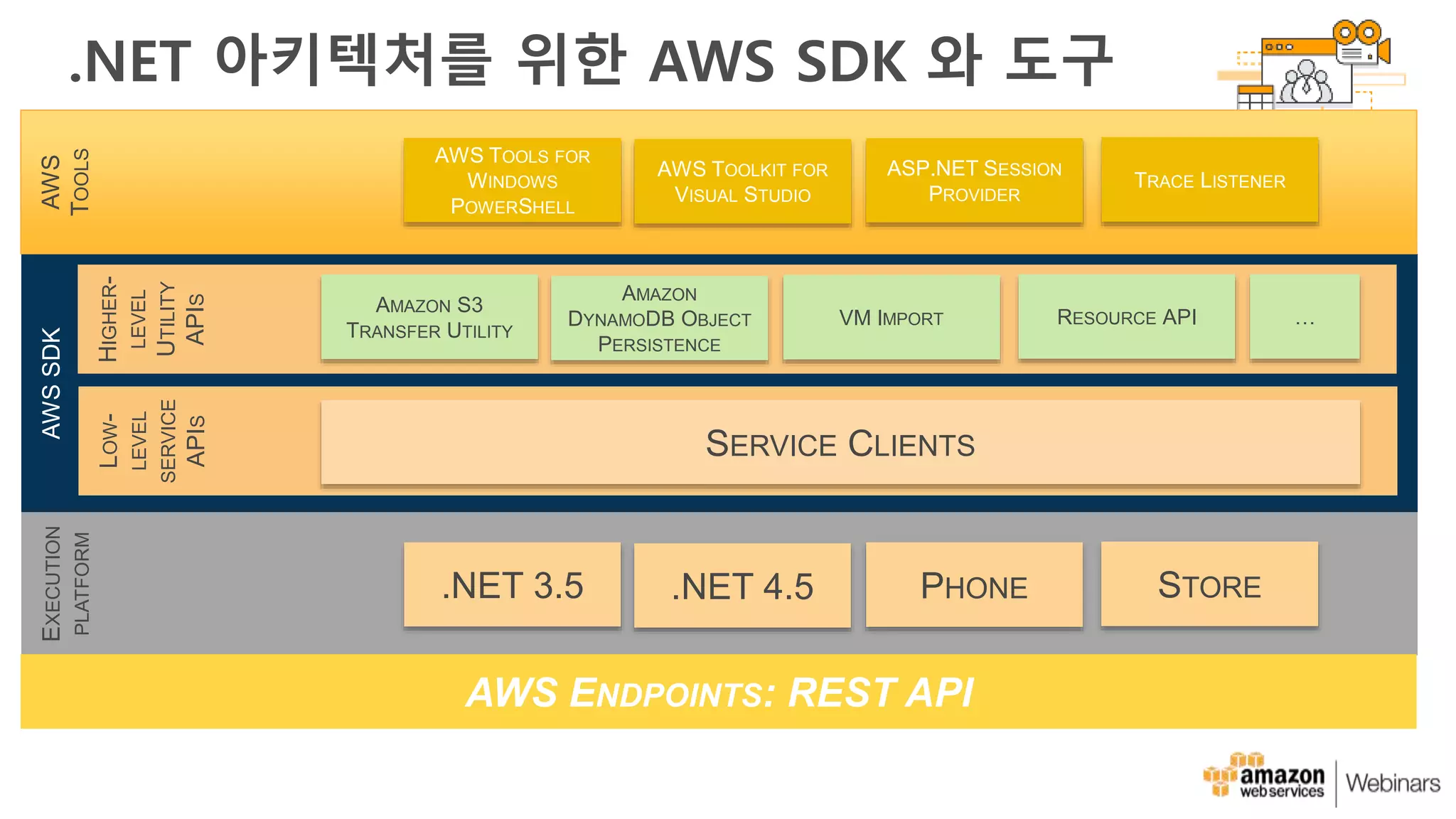 .NET 아키텍처를 위한 AWS SDK 와 도구EXECUTION
PLATFORM
AWSSDK
LOW-
LEVEL
SERVICE
APIS
AWS
TOOLS
HIGHER-
LEVEL
UTILITY
APIS
.NET 3.5 .NET 4.5 PHONE STORE
SERVICE CLIENTS
AMAZON S3
TRANSFER UTILITY
AMAZON
DYNAMODB OBJECT
PERSISTENCE
VM IMPORT RESOURCE API
AWS TOOLS FOR
WINDOWS
POWERSHELL
AWS TOOLKIT FOR
VISUAL STUDIO
ASP.NET SESSION
PROVIDER
TRACE LISTENER
…
AWS ENDPOINTS: REST API
 
