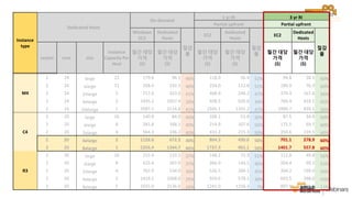 Instance
type
Dedicated Hosts
On-demand
1 yr RI 3 yr RI
Partial upfront Partial upfront
Windows
EC2
Dedicated
Hosts
절감
율
EC2
Dedicated
Hosts
절감
율
EC2
Dedicated
Hosts
절감
율
socket core size
Instance
Capacity Per
Host
월간 대당
가격
($)
월간 대당
가격
($)
월간 대당
가격
($)
월간 대당
가격
($)
월간 대당
가격
($)
월간 대당
가격
($)
M4
2 24 large 22 179.6 96.1 46% 118.0 56.4 52% 94.8 38.1 60%
2 24 xlarge 11 358.4 192.3 46% 234.0 112.8 52% 189.9 76.3 60%
2 24 2xlarge 5 717.6 423.0 41% 468.9 248.2 47% 379.4 167.8 56%
2 24 4xlarge 2 1435.2 1057.4 26% 938.5 620.6 34% 760.4 419.5 45%
2 24 10xlarge 1 3587.2 2114.8 41% 2345.1 1241.2 47% 1900.7 839.1 56%
C4
2 20 large 16 140.9 84.0 40% 108.1 53.8 50% 87.5 34.9 60%
2 20 xlarge 8 281.8 168.1 40% 214.9 107.6 50% 175.5 69.7 60%
2 20 2xlarge 4 564.3 336.2 40% 431.2 215.3 50% 350.6 139.5 60%
2 20 4xlarge 2 1128.6 672.3 40% 864.3 430.6 50% 701.1 278.9 60%
2 20 8xlarge 1 2256.4 1344.7 40% 1727.3 861.1 50% 1401.7 557.8 60%
R3
2 20 large 16 212.4 133.5 37% 148.2 72.3 51% 112.8 49.8 56%
2 20 xlarge 8 425.6 267.0 37% 266.9 144.5 46% 204.4 99.5 51%
2 20 2xlarge 4 762.9 534.0 30% 526.5 289.1 45% 394.2 199.0 50%
2 20 4xlarge 2 1419.1 1068.0 25% 929.6 578.1 38% 693.5 398.0 43%
2 20 8xlarge 1 2555.0 2136.0 16% 1241.0 1156.3 7% 897.9 796.0 11%
 
