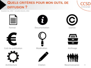 QUELS CRITÈRES POUR MON OUTIL DE
DIFFUSION ?
15
Format Documentation Licence
Coût de publication Modération
ReconnaissanceCitationArchitecture
Archivage
Assante et al., 2016 – Carvalho Amorim, 2016
 