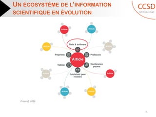 UN ÉCOSYSTÈME DE L’INFORMATION
SCIENTIFIQUE EN ÉVOLUTION
3
Crossref, 2016
 