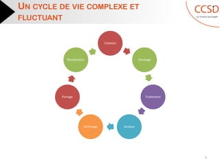 UN CYCLE DE VIE COMPLEXE ET
FLUCTUANT
5
Création
Stockage
Traitement
AnalyseArchivage
Partage
Réutilisation
 