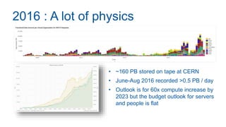 • ~160 PB stored on tape at CERN
• June-Aug 2016 recorded >0.5 PB / day
2016 : A lot of physics
• Outlook is for 60x compute increase by
2023 but the budget outlook for servers
and people is flat
 