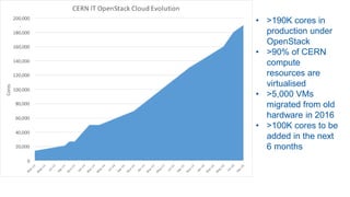 • >190K cores in
production under
OpenStack
• >90% of CERN
compute
resources are
virtualised
• >5,000 VMs
migrated from old
hardware in 2016
• >100K cores to be
added in the next
6 months
 