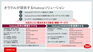 Copyright © 2016 Oracle and/or its affiliates. All rights reserved. |
お伝えしたい要点を支える製品・機能・サービス
オラクルが提供するHadoopソリューション
12
Hadoop活用の障壁を下げる HadoopとRDBMSを密連携させる
環境構築・運用・管理を
もっと簡単に、早く、安く
Oracle
Big Data Appliance
両者間のデータ移動を
もっと早く
Oracle
Big Data Connectors
もっと多くの人にデータを
開放する
Oracle
Big Data SQL
HadoopからDBのデータを使う
Oracle Table Access
for Hadoop and Spark
もっと簡単に有益な
データを見つけだす
Oracle
Big Data Discovery
ライフサイクルを見越した
データ管理をする
Copying Oracle Tables
to Hadoop
Hadoop上での処理を
もっと簡単に構築する
Oracle
Data Integrator
他システムと密に連携する
Oracle’s
Big Data Integration
ビッグデータ環境をセキュアなクラウド環境で実行する Oracle Big Data Cloud
Hadoopのアプライアンス製品のご提供1
HadoopとOracle DBとの連携を強化するソフトウェアのご提供2
ビッグデータ活用環境をクラウド上でご提供3
 