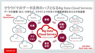 Copyright © 2016 Oracle and/or its affiliates. All rights reserved. |
クラウドでのデータ活用のハブとなるBig Data Cloud Services
データの蓄積・加工・分析など、クラウド上での全ての機能実現を支える中核基盤
26
蓄積
把握・
加工
分析
意思
決定
アク
ション
収集
26
Database
Business
Intelligence
Big Data
Discovery
SaaS
IoT
GoldenGate
Big Data SQL
and other
PaaS, SaaS, IaaS ..
Big Data
Cloud Service
Data as
a Service
Big Data
Preparation
NoSQL
Other
Cloud Service
 