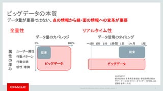 Copyright © 2016 Oracle and/or its affiliates. All rights reserved. |
ビッグデータ
ビッグデータの本質
全量性
3
データ量が重要ではない、点の情報から線・面の情報への変革が重要
属
性
の
厚
み
データ量のカバレッジ
1年100% ～0秒 1秒 1分 1時間 1日 1ヶ月
リアルタイム性
データ活用のタイミング
従来ユーザー属性
行動パターン
行動文脈
感性・意識
従来
ビッグデータ
2015/11/27
経済産業省 産業構造審議会・新産業構造部会
ヤフー チーフストラテジーオフィサー 安宅和人氏
資料を参考に作成
0%
 