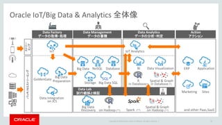 Copyright © 2016 Oracle and/or its affiliates. All rights reserved. | 34
Oracle IoT/Big Data & Analytics 全体像
Data Factory
データの取得・処理
Data Management
データの蓄積
Data Analytics
データの分析・判定
Action
アクション
IoT
GoldenGate
Big Data
Preparation
Big Data Database
Marketing Sites
ApplicationNoSQL
Storage
ERP
ストリー
ミング
R
on Hadoop (**)
Big Data
Discovery Spark (**)
Spatial & Graph
on Hadoop (**)
BI Data Visualization
Spatial & Graph
in Database(*)
SQL
Big Data SQL
and other Paas,SaaS
Data Lab
試行錯誤と検証
Data Integration
on JCS
R
in Database(*)
IoT Analytics
バッチ/セミストリーミング
 