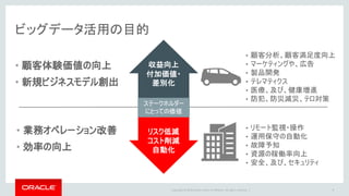 Copyright © 2016 Oracle and/or its affiliates. All rights reserved. |
• 顧客体験価値の向上
• 新規ビジネスモデル創出
• 業務オペレーション改善
• 効率の向上
収益向上
付加価値・
差別化
リスク低減
コスト削減
自動化
• リモート監視・操作
• 運用保守の自動化
• 故障予知
• 資源の稼働率向上
• 安全、及び、セキュリティ
• 顧客分析、顧客満足度向上
• マーケティングや、広告
• 製品開発
• テレマティクス
• 医療、及び、健康増進
• 防犯、防災減災、テロ対策
ステークホルダー
にとっての価値
ビッグデータ活用の目的
4
 