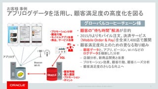 Copyright © 2016 Oracle and/or its affiliates. All rights reserved. |
お客様 事例
アプリログデータを活用し、顧客満足度の高度化を図る
5
・顧客情報
・購入履歴
・プロモーション
・ポイント
・プロモーション分析
・顧客行動
・モバイルアプリ改善
・商品、サービス改善
• 顧客の“待ち時間”解消が目的
• 2015/9よりモバイル注文、決済サービス
（Mobile Order & Pay）を全米7,400店で展開
• 顧客満足度向上のための更なる取り組み
– 顧客データと、アプリ、ビーコン、Wi-Fiなどの
ログデータを横断した分析
– 店舗分析、新商品開発と改善
– プロモーション効果、顧客行動、顧客ニーズ分析
– 顧客満足度のさらなる向上へ
SQLアプリログ
Beacon
Wi-Fi
グローバルコーヒーチェーン様
 