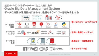 Copyright © 2016 Oracle and/or its affiliates. All rights reserved. |
成功のポイントはデータベースとの共存にあり！
Oracle Big Data Management System
9
データの特性や活用目的にあわせ、最適なテクノロジーを組み合わせる
データ蓄積
基盤
DatabaseHadoop NoSQL
・最適なデータ蓄積基盤で
データ活用
言語
データ活用
エンジン
SQL REST PythonGraphRnode.js Java
Machine
Learning
Graph
Engine
SQL
Engine
・使いなれたツールやスキルで
・すべてのデータを
・活用に最適なエンジンでSpark
 