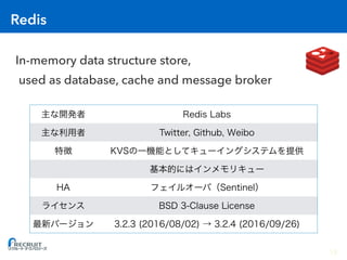 Redis
In-memory data structure store,
used as database, cache and message broker
15
 