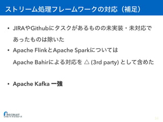 • JIRA Github
• Apache Flink Apache Spark  
Apache Bahir (3rd party)
• Apache Kafka
34
 