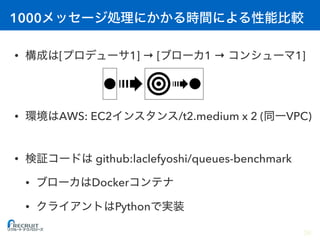 1000
• [ 1] → [ 1 → 1]
• AWS: EC2 /t2.medium x 2 ( VPC)
• github:laclefyoshi/queues-benchmark
• Docker
• Python
36
 