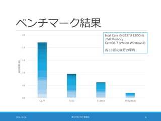 ベンチマーク結果
2016-10-26 第107回 PHP 勉強会 6
0.0
0.5
1.0
1.5
2.0
2.5
5.6.27 7.0.12 7.1.0RC4 JIT (0edf1e9)
実行時間(秒)
Intel Core i5-3337U 1.80GHz
2GB Memory
CentOS 7 (VM on Windows7)
各 10 回の実行の平均
 