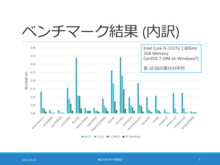 ベンチマーク結果 (内訳)
2016-10-26 第107回 PHP 勉強会 7
0.00
0.05
0.10
0.15
0.20
0.25
0.30
0.35
0.40
実行時間(秒)
5.6.27 7.0.12 7.1.0RC4 JIT (0edf1e9)
Intel Core i5-3337U 1.80GHz
2GB Memory
CentOS 7 (VM on Windows7)
各 10 回の実行の平均
 