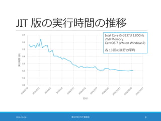 JIT 版の実行時間の推移
2016-10-26 第107回 PHP 勉強会 8
0.0
0.1
0.2
0.3
0.4
0.5
0.6
0.7
実行時間(秒)
日付
Intel Core i5-3337U 1.80GHz
2GB Memory
CentOS 7 (VM on Windows7)
各 10 回の実行の平均
 