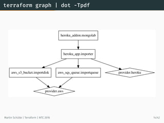 terraform graph | dot -Tpdf
aws_s3_bucket.importdisk
provider.aws
aws_sqs_queue.importqueue
heroku_addon.mongolab
heroku_app.importer
provider.heroku
Martin Schütte | Terraform | WTC 2016 14/42
 