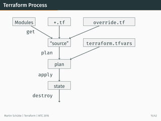 Terraform Process
*.tf override.tfModules
“source” terraform.tfvars
plan
state
get
plan
apply
destroy
Martin Schütte | Terraform | WTC 2016 15/42
 