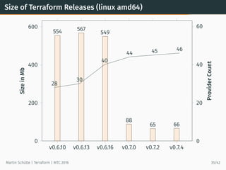 Size of Terraform Releases (linux amd64)
v0.6.10 v0.6.13 v0.6.16 v0.7.0 v0.7.2 v0.7.4
0
200
400
600
554 567
549
88
65 66
SizeinMb
0
20
40
60
28
30
40
44 45 46
ProviderCount
Martin Schütte | Terraform | WTC 2016 35/42
 