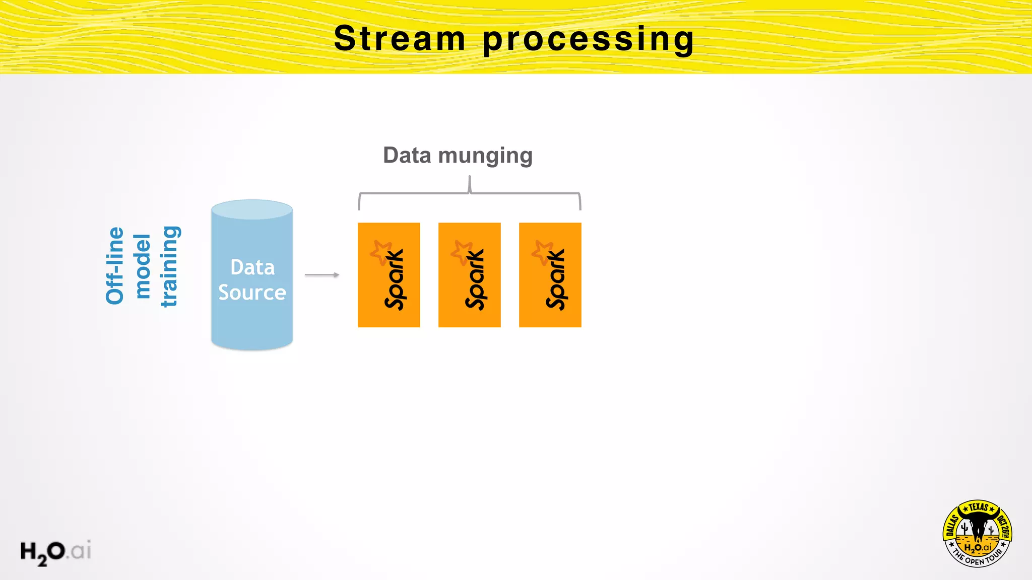 Stream processing
Data 
Source
Off-line
model
training
Data munging
 