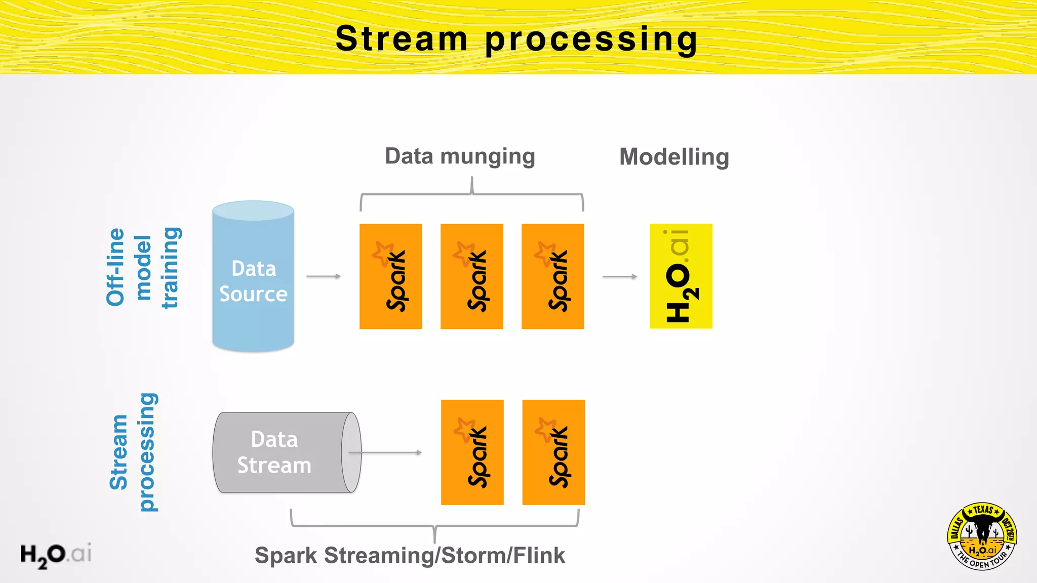Stream processing
Data 
Source
Off-line
model
training
Data munging
Stream
processing
Data
Stream
Spark Streaming/Storm/Flink
Modelling
 