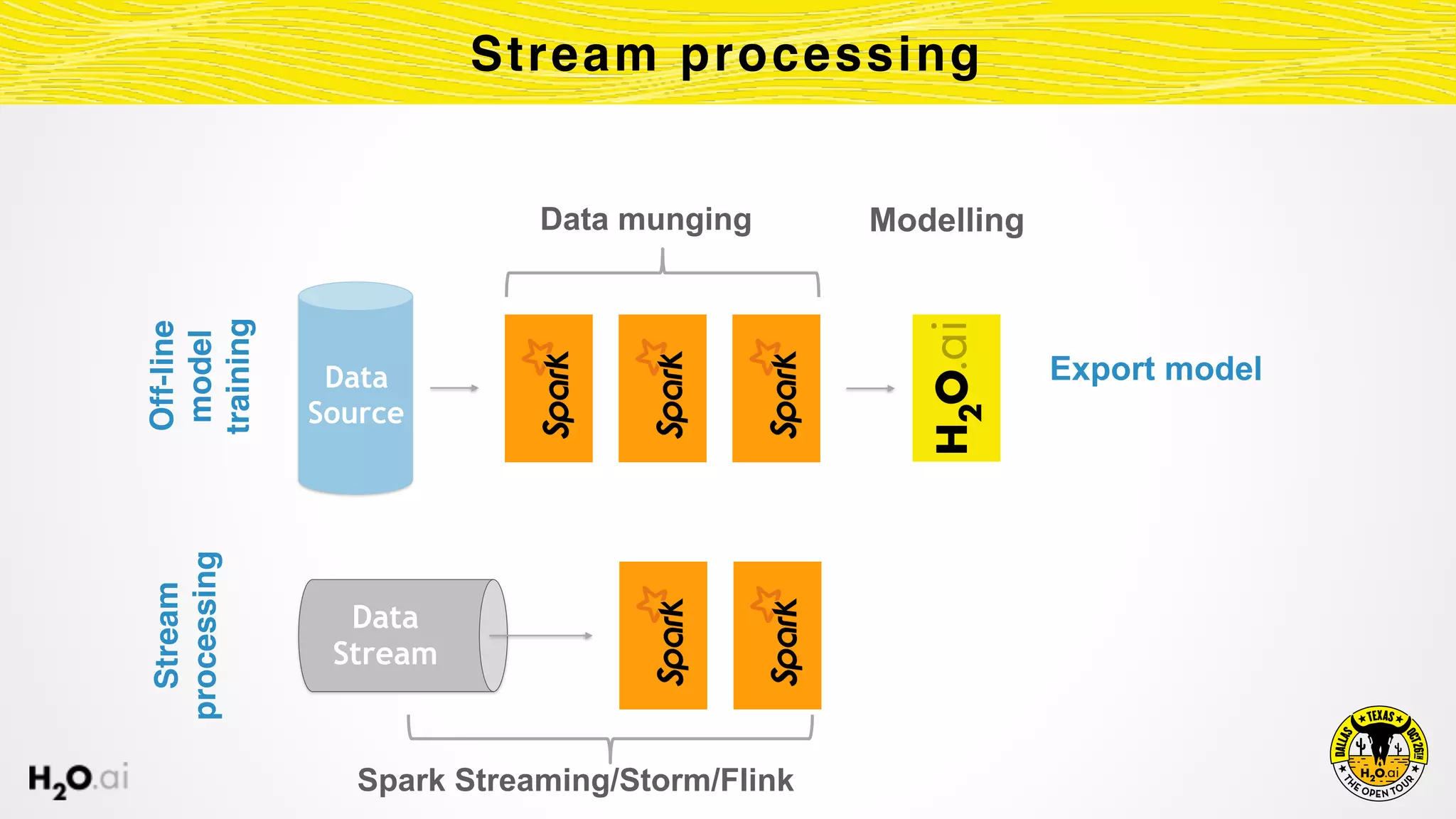 Stream processing
Data 
Source
Off-line
model
training
Data munging
Stream
processing
Data
Stream
Spark Streaming/Storm/Flink
Export model 
Modelling
 