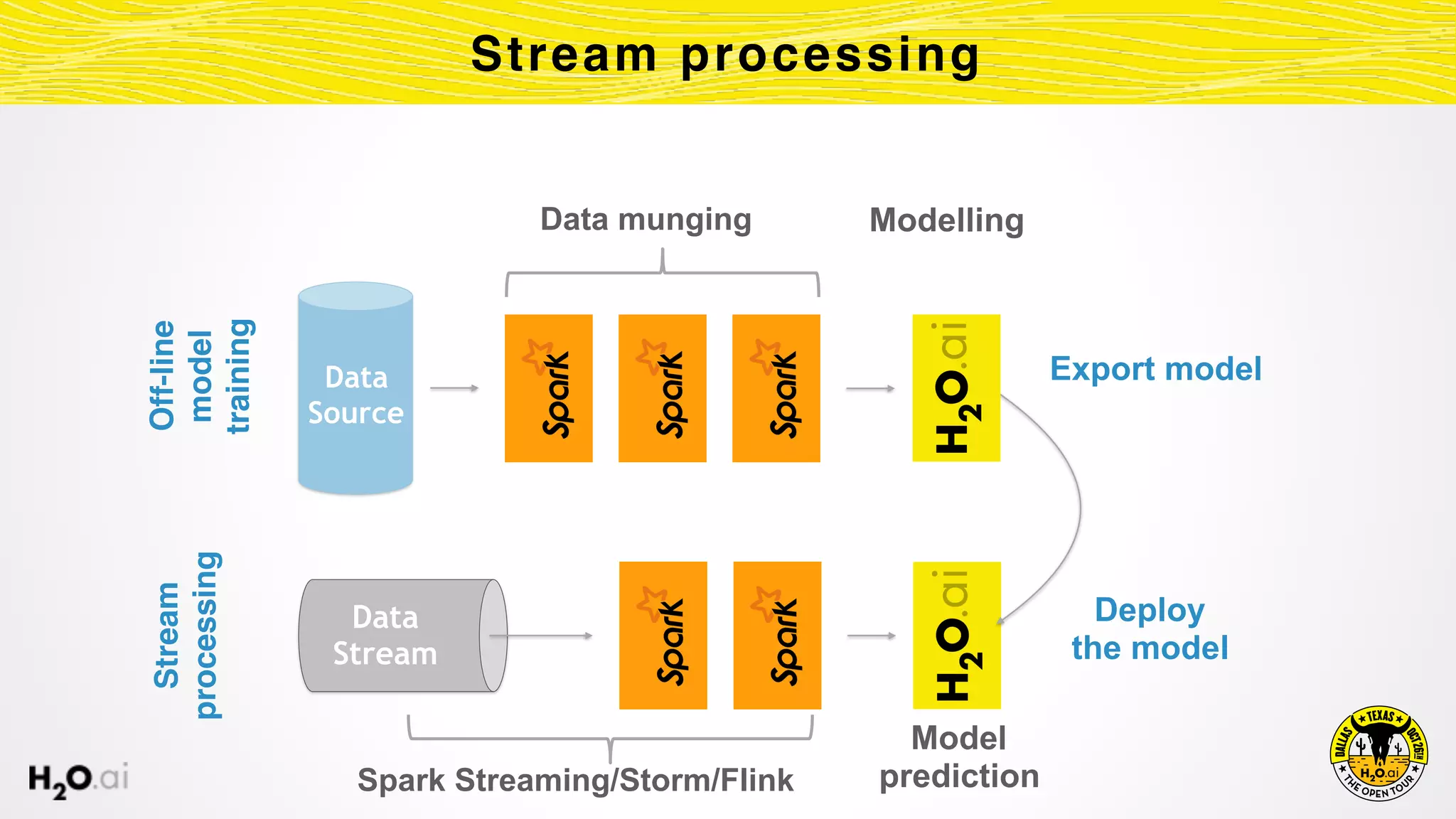 Stream processing
Data 
Source
Off-line
model
training
Data munging
Stream
processing
Data
Stream
Spark Streaming/Storm/Flink
Model
prediction
Deploy
the model
Export model 
Modelling
 