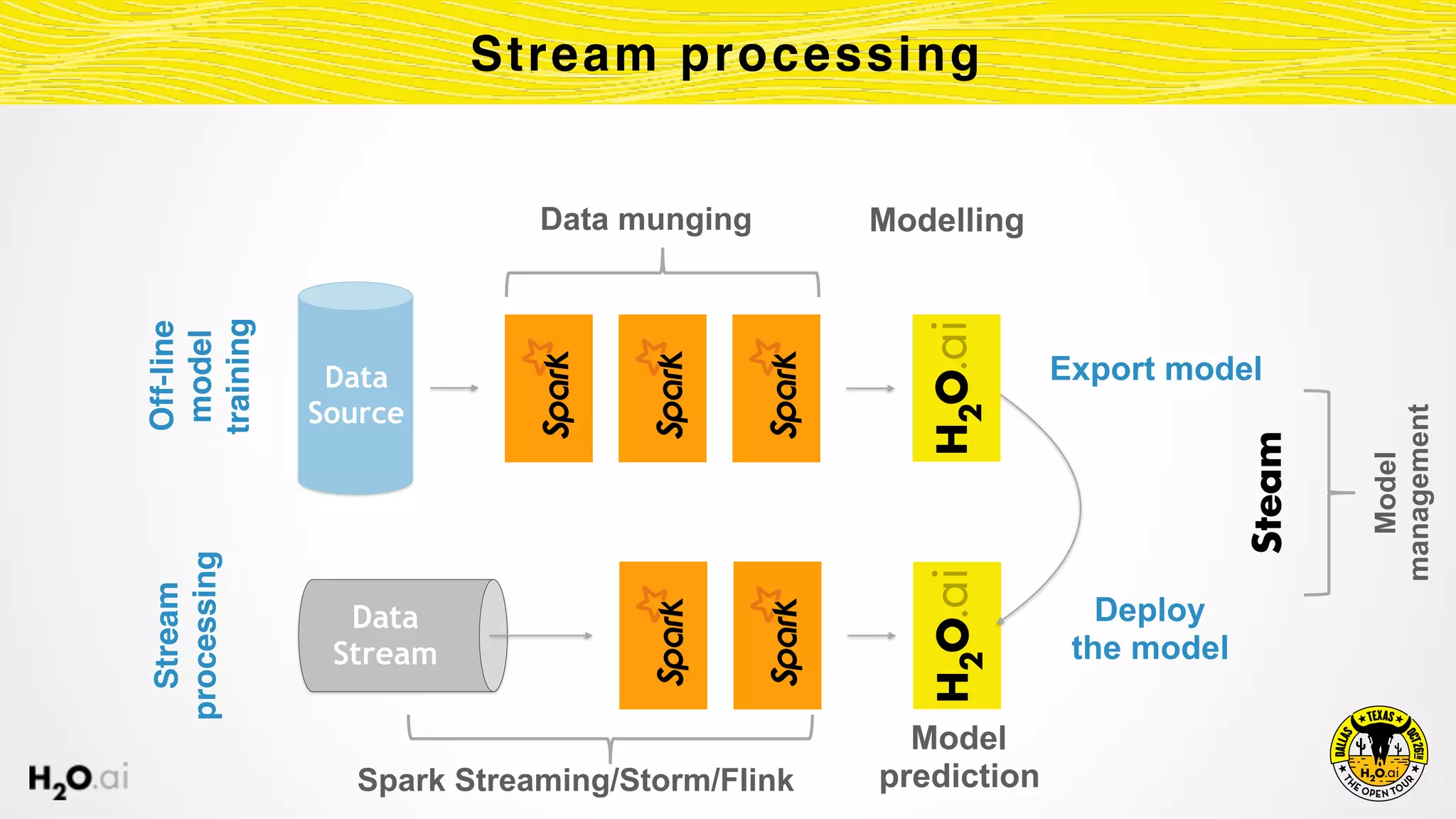 Stream processing
Data 
Source
Off-line
model
training
Data munging
Stream
processing
Data
Stream
Spark Streaming/Storm/Flink
Model
prediction
Deploy
the model
Export model 
Modelling
Steam
Model
management
 