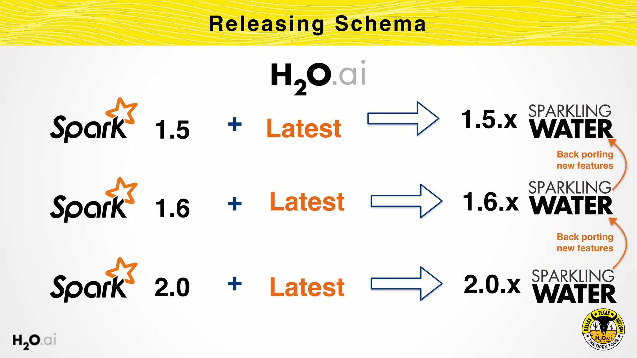 Releasing Schema
1.5
1.6
2.0
+
+
+
Latest
Latest
Latest
1.5.x
1.6.x
2.0.x
Back porting 
new features
Back porting 
new features
 