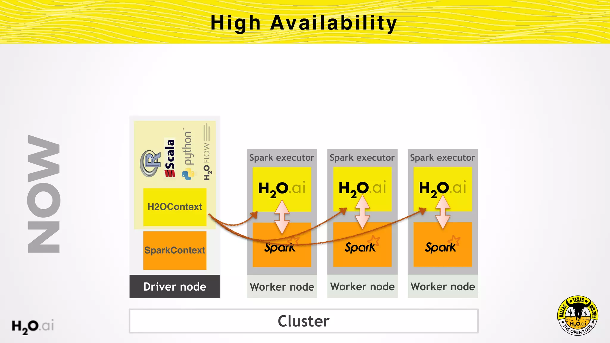 High Availability
Cluster
Worker node
Spark executor Spark executorSpark executor
Driver node
SparkContext
Worker nodeWorker node
H2OContext
NOW
 