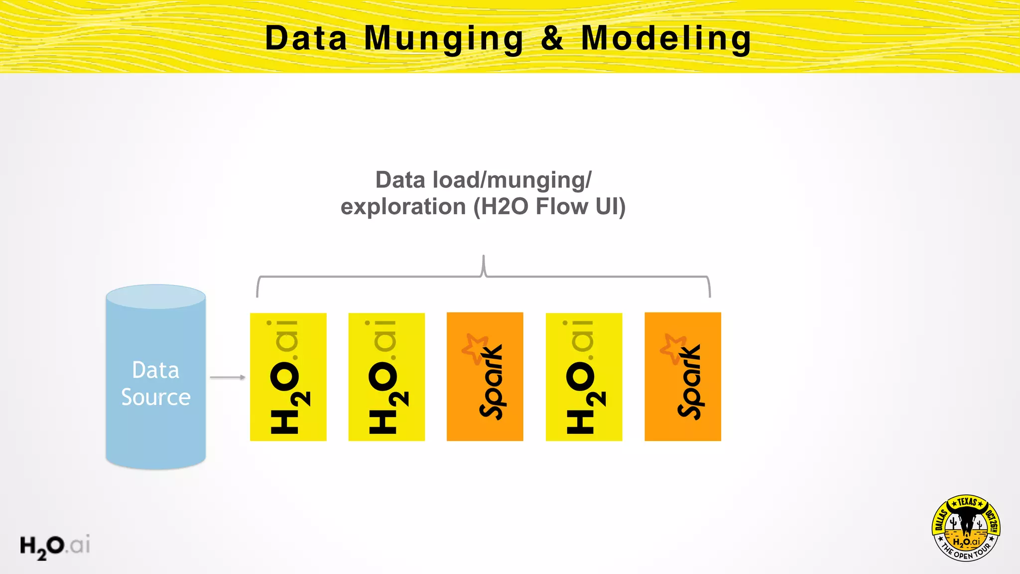 Data Munging & Modeling
Data 
Source
Data load/munging/
exploration (H2O Flow UI)
 