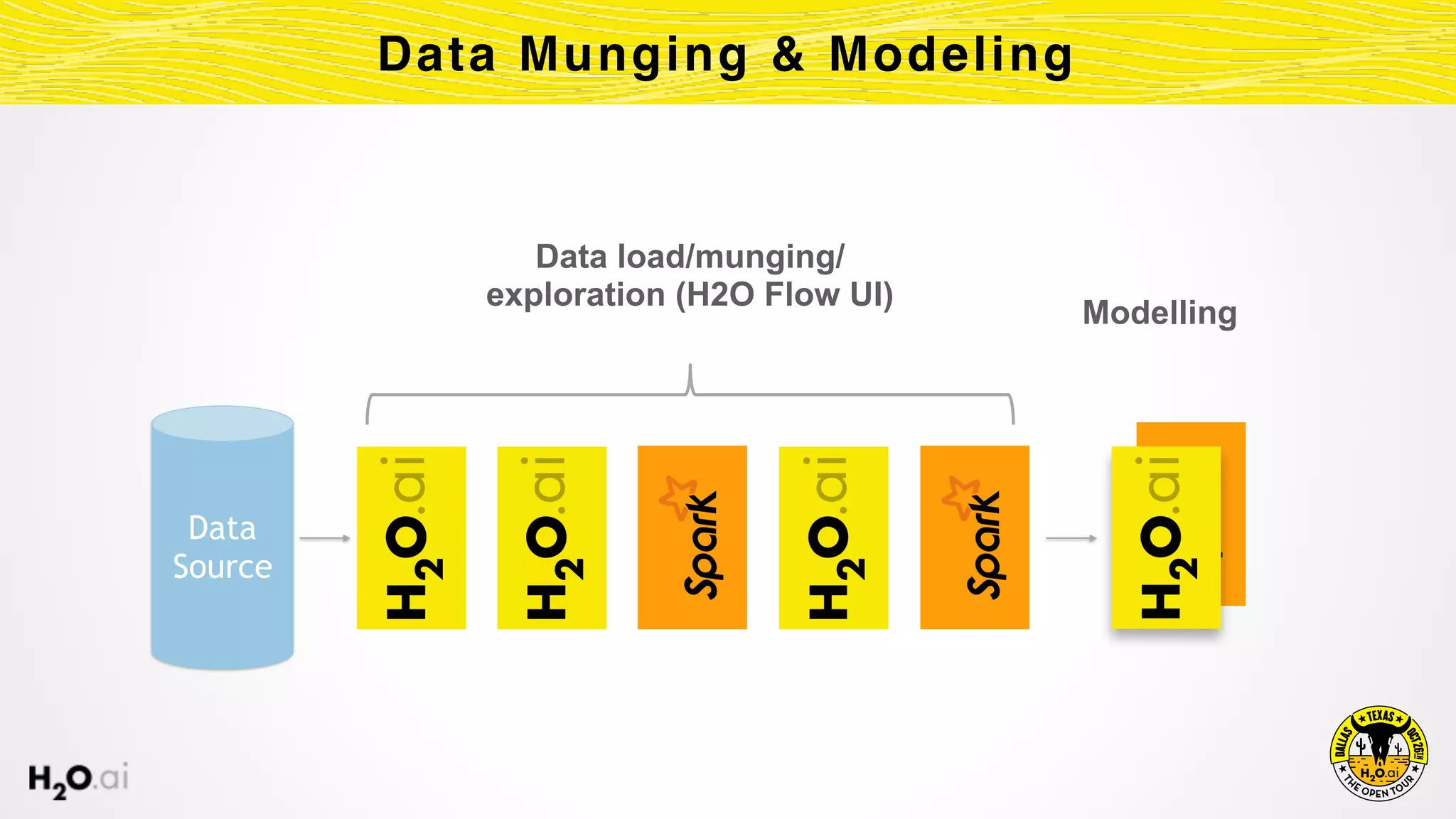 Data Munging & Modeling
Data 
Source
Data load/munging/
exploration (H2O Flow UI)
Modelling
 