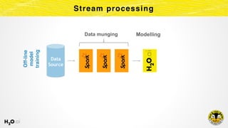 Stream processing
Data 
Source
Off-line
model
training
Data munging Modelling
 